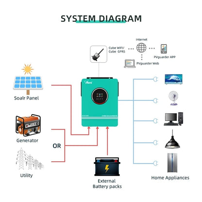 Hybrid Solar Inverter 1.6 - 6.2 KW